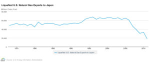 LNG to Japan