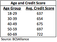 AgeCreditScore