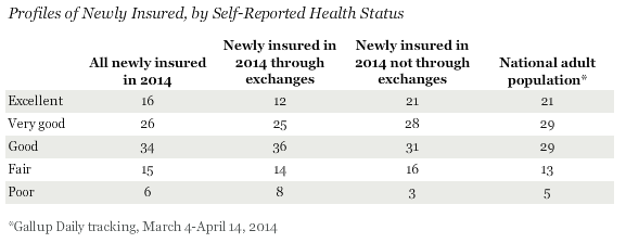 Gallup-HealthStatus