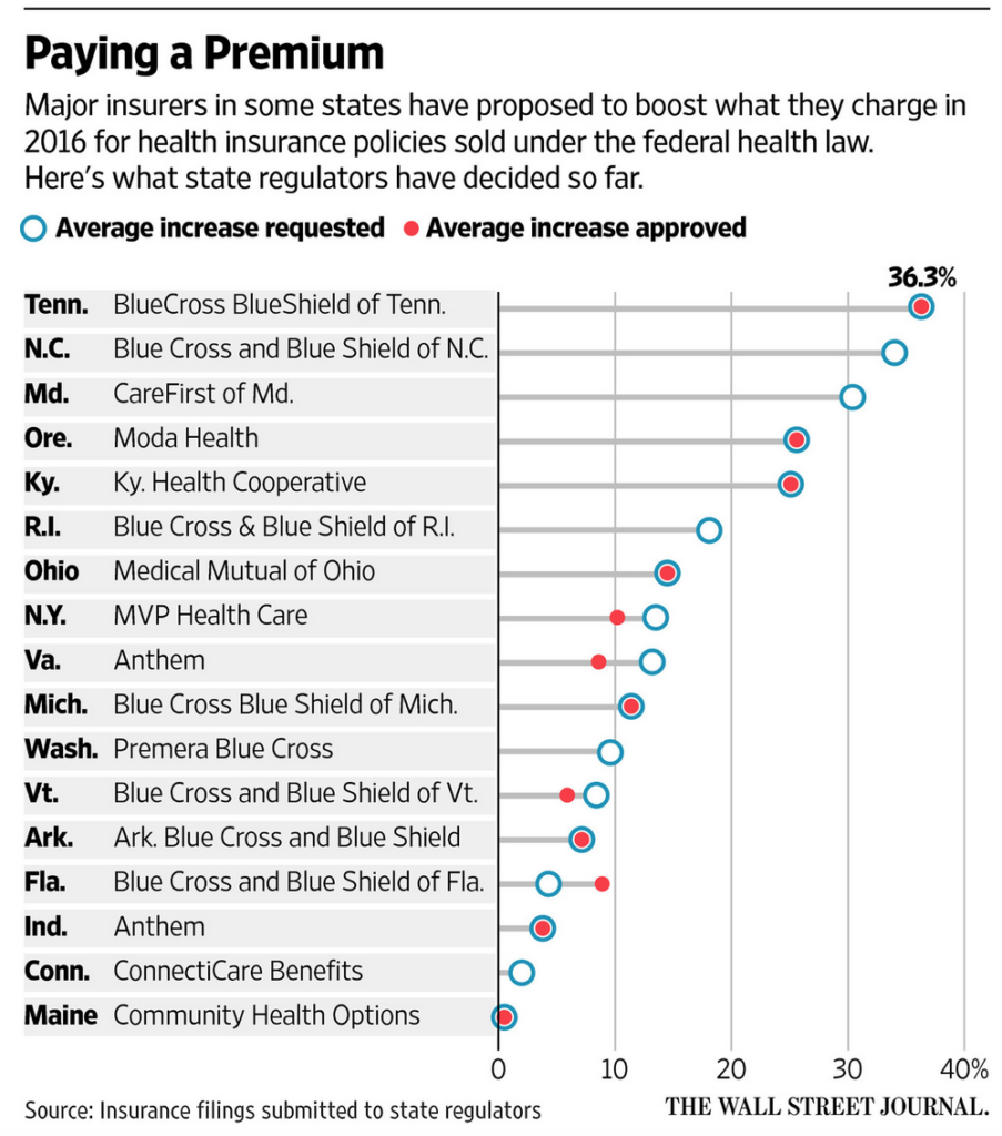 WSJ-Premiums